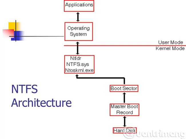 Vad är FAT32, NTFS, exFAT-format?