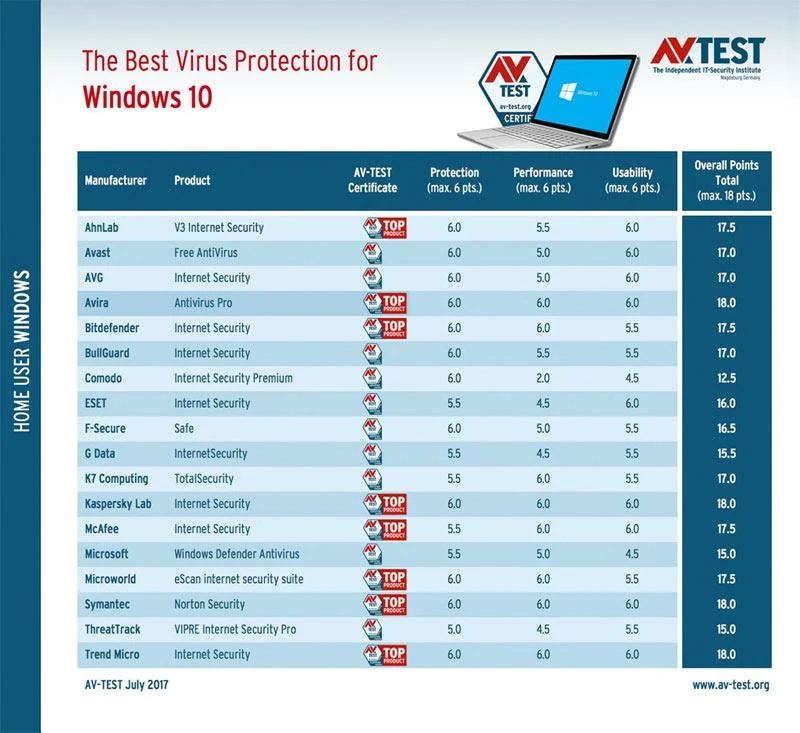 Topp 10 bästa antivirusprogram i början av 2018 för Windows 10