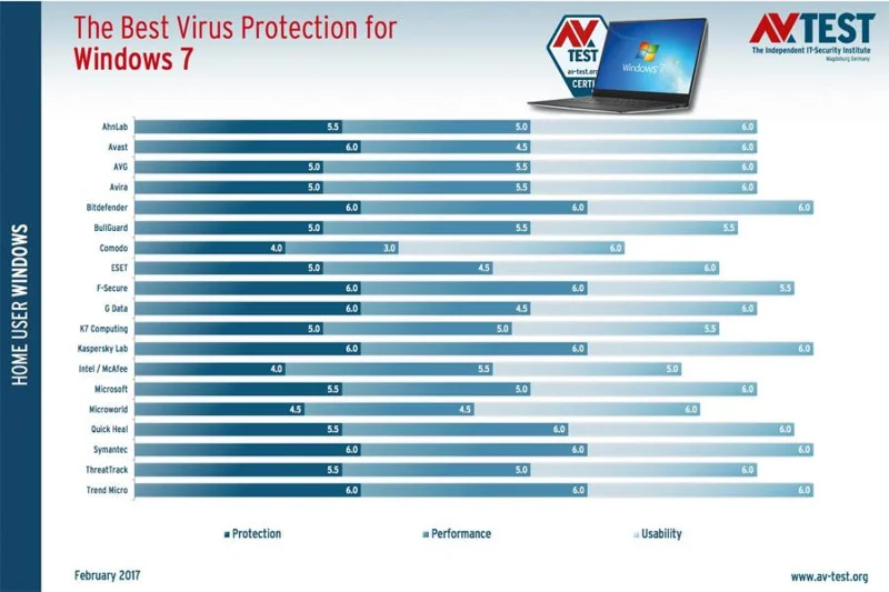 Topp 10 bästa antivirusprogram i början av 2018 för Windows 10