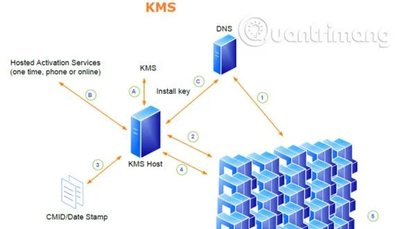 Distribuer KMS-aktivering for Windows 10, Windows 8.1, Windows Server 2012 R2, Windows Server 2016