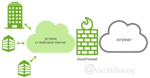 Lär dig mer om Cloud Firewall
