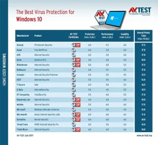 Topp 10 bästa antivirusprogram i början av 2018 för Windows 10